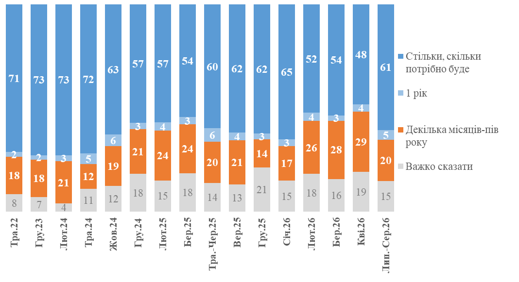 Українці вважають, що війна триватиме ще довго, але понад 60% готові терпіти, - КМІС
